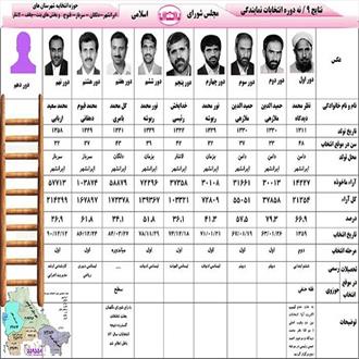 نتایج ۹ دوره مجلس شورای اسلامی در حوزه انتخابیه ایرانشهر، دلگان و سرباز+عکس