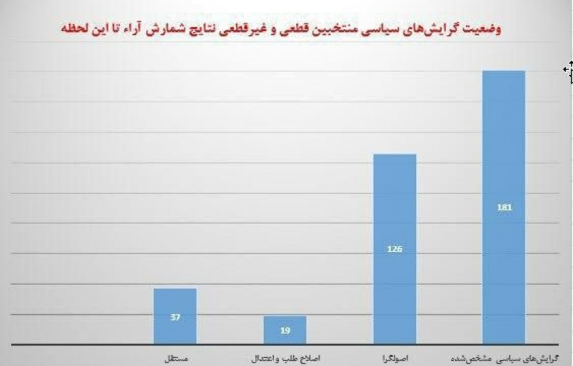 آخرین نتایج غیررسمی شمارش آراء انتخابات یازدهمین دوره مجلس در ۲۰۸ حوزه‌ انتخابیه کشور